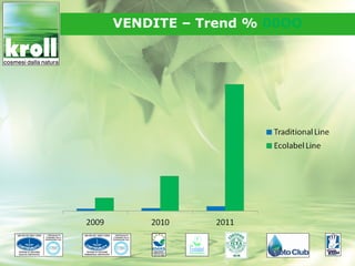 VENDITE – Trend % 00OO
 