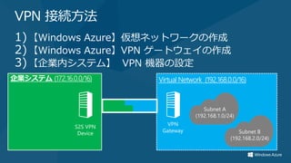 VPN 接続方法
1) 【Windows Azure】仮想ネットワークの作成
2) 【Windows Azure】VPN ゲートウェイの作成
3) 【企業内システム】 VPN 機器の設定
 