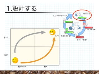1.設計する
                                              1.設計する
                  5.リファクタリング



                                 Heuristics




                                                 2.テストを書く



                   4.テストを成功させる
きれい
                                          3.コードを書く




汚い




      動かない   動く
 