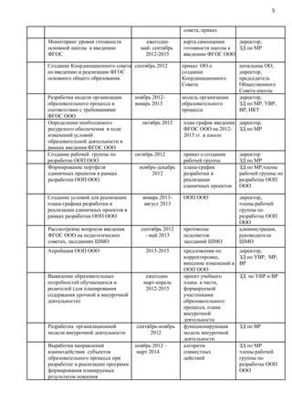 5


                                                     совета, приказ

Мониторинг уровня готовности           ежегодно      карта самооценки   директор,
основной школы к введению            май- сентябрь   готовности школы к ЗД по МР
ФГОС                                   2012-2015     введению ФГОС ООО

Создание Координационного совета сентябрь 2012       приказ ОО о            начальник ОО,
по введению и реализации ФГОС                        создании               директор,
основного общего образования.                        Координационного       председатель
                                                     Совета                 Общественного
                                                                            Совета школы
Разработка модели организации      ноябрь 2012-      модель организации     директор,
образовательного процесса в        январь 2013       образовательного       ЗД по МР, УВР,
соответствии с требованиями                          процесса               ВР, ИКТ
ФГОС ООО
Определение необходимого             октябрь 2012    план-график введения директор,
ресурсного обеспечения в ходе                        ФГОС ООО на 2012- ЗД по МР
изменений условий                                    2015 гг. в школе
образовательной деятельности в
рамках введения ФГОС ООО
Создание рабочей группы по         октябрь 2012      приказ о создании      директор
разработке ООП ООО                                   рабочей группы         ЗД по МР
Формирование портфеля               ноябрь-декабрь   плана-график           ЗД по МР,члены
единичных проектов в рамках              2012        разработки и           рабочей группы по
разработки ООП ООО                                   реализации             разработке ООП
                                                     единичных проектов     ООО

Создание условий для реализации       январь 2013-   ООП ООО                директор,
плана-графика разработки и             август 2013                          члены рабочей
реализации единичных проектов в                                             группы по
рамках разработки ООП ООО                                                   разработке ООП
                                                                            ООО
Рассмотрение вопросов введения       сентябрь 2012   протоколы              администрация,
ФГОС ООО на педагогических             - май 2013    педсоветов             руководители
советах, заседаниях ШМО                              заседаний ШМО          ШМО
Апробация ООП ООО                      2013-2015     предложения по         директор,
                                                     корректировке,         ЗД по УВР, МР,
                                                     внесение изменений в   ВР
                                                     ООП ООО
Выявление образовательных              ежегодно      проект учебного        ЗД по УВР и ВР
потребностей обучающихся и            март-апрель    плана в части,
родителей (для планирования            2012-2015     формируемой
содержания урочной и внеурочной                      участниками
деятельности)                                        образовательного
                                                     процесса, плана
                                                     внеурочной
                                                     деятельности
Разработка организационной         сентябрь-ноябрь   функционирующая        ЗД по ВР
модели внеурочной деятельности          2012         модель внеурочной
                                                     деятельности
Выработка направлений              ноябрь 2012 –     алгоритм               ЗД по МР
взаимодействия субъектов           март 2014         совместных             члены рабочей
образовательного процесса при                        действий               группы по
разработке и реализации программ                                            разработке ООП
формирования планируемых                                                    ООО
результатов освоения
 