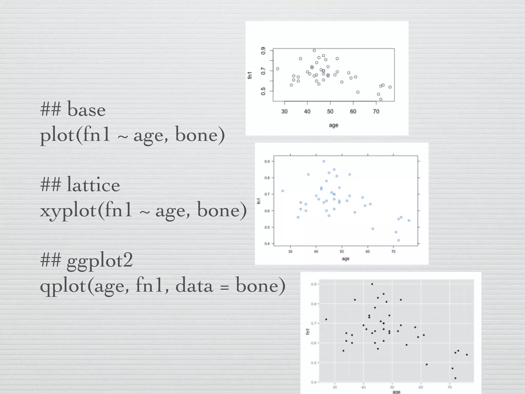## base
plot(fn1 ~ age, bone)

## lattice
xyplot(fn1 ~ age, bone)

## ggplot2
qplot(age, fn1, data = bone)
 