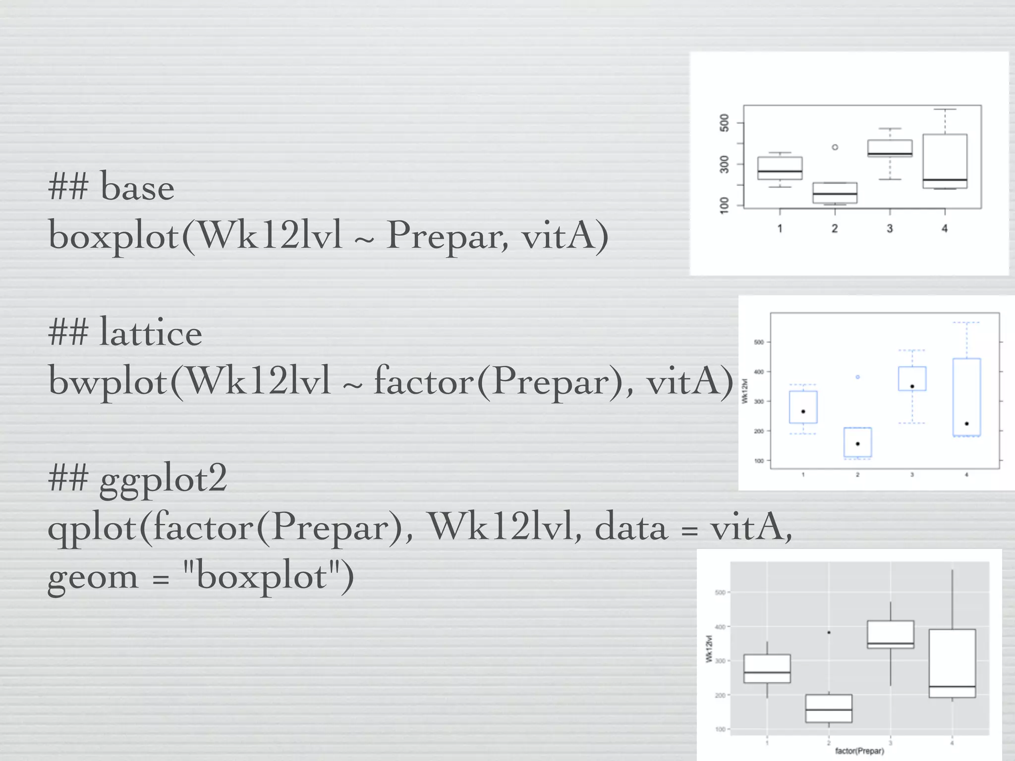## base
boxplot(Wk12lvl ~ Prepar, vitA)

## lattice
bwplot(Wk12lvl ~ factor(Prepar), vitA)

## ggplot2
qplot(factor(Prepar), Wk12lvl, data = vitA,
geom = "boxplot")
 