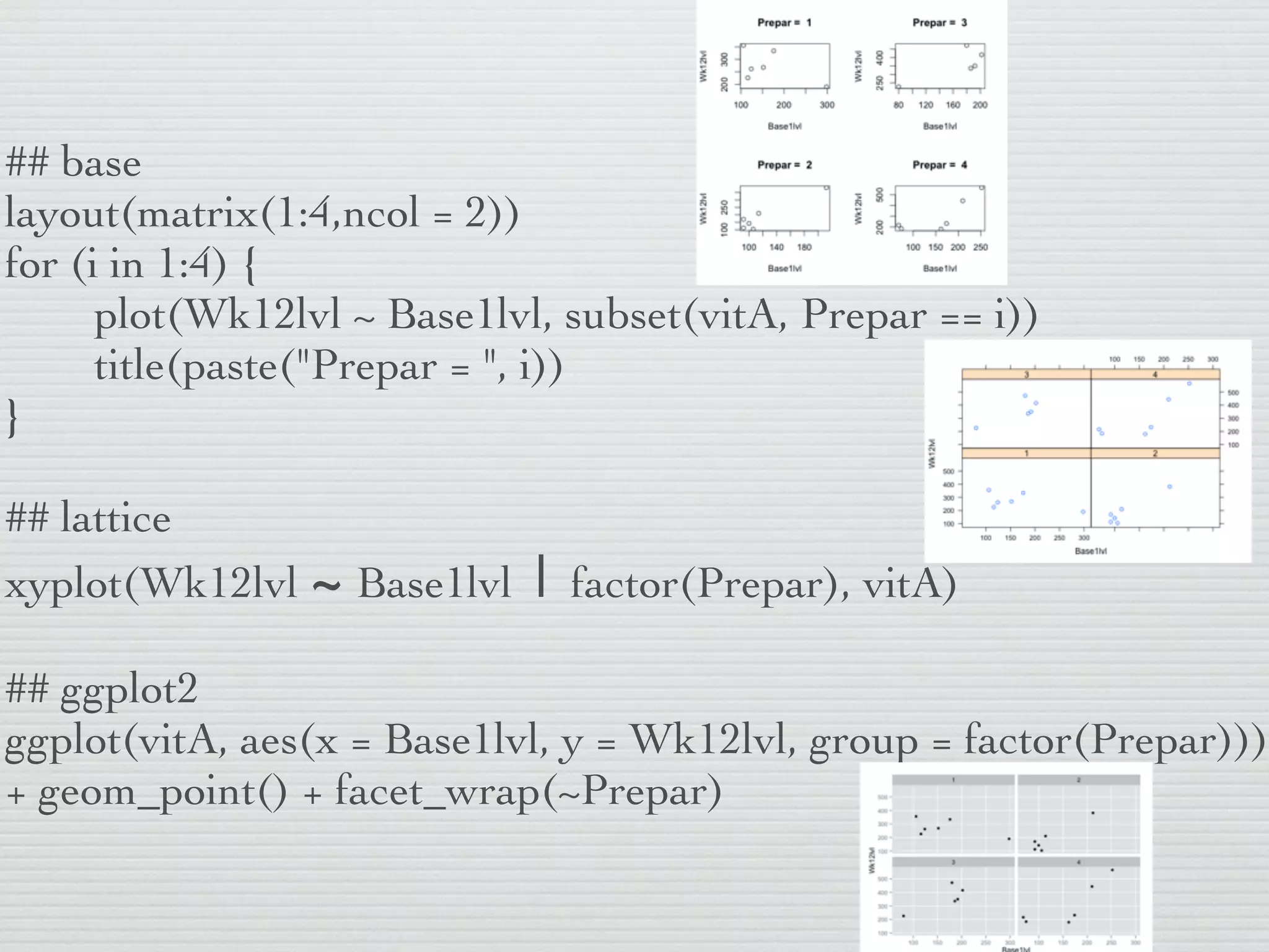 ## base
layout(matrix(1:4,ncol = 2))
for (i in 1:4) {
      plot(Wk12lvl ~ Base1lvl, subset(vitA, Prepar == i))
      title(paste("Prepar = ", i))
}

## lattice
xyplot(Wk12lvl ~ Base1lvl    |   factor(Prepar), vitA)

## ggplot2
ggplot(vitA, aes(x = Base1lvl, y = Wk12lvl, group = factor(Prepar)))
+ geom_point() + facet_wrap(~Prepar)
 