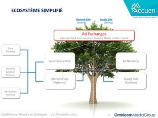 ECOSYSTÈME SIMPLIFIÉ
                                                                                                              Trading Desk d’Omnicom Media
                                                        Demand Side            Supply Side
                                                         (Buying)                 (Selling)



                                                              Ad Exchanges
                                         International & local inventory: Display / Mobile / Video / Social


     Data
   Partners


                                Agency Buying Desk;                                                   Ad Networks

   Dynamic
   Creative
   Partners
                                 [Demand Side                                                         Supply Side
                                   Platforms]                                                          Platforms

  Verification
   Partners




Conférences Tendances Stratégies - 27 Novembre 2012                                   10
 