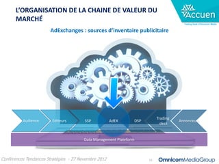 L’ORGANISATION DE LA CHAINE DE VALEUR DU
       MARCHÉ
                                                                                       Trading Desk d’Omnicom Media


                       AdExchanges : sources d’inventaire publicitaire




                                                                           Trading
            Audience    Editeurs        SSP           AdEX      DSP                  Annonceurs
                                                                             desk
      DSP




                                        Data Management Plateform



Conférences Tendances Stratégies - 27 Novembre 2012                   18
 