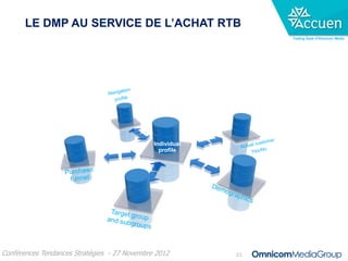LE DMP AU SERVICE DE L’ACHAT RTB
                                                                Trading Desk d’Omnicom Media




                                              Individual
                                                profile




Conférences Tendances Stratégies - 27 Novembre 2012        23
 