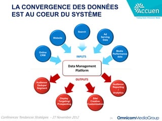 LA CONVERGENCE DES DONNÉES
       EST AU COEUR DU SYSTÈME                                                                      Trading Desk d’Omnicom Media




                                                    Search
                                                                         Ad
                                  Website                              Serving
                                                                        Data



                                                                                         Media
                         Online
                                                                                      Performance
                          CRM
                                                   INPUTS                                 data



                                             Data Management
                                                 Platform

                                                   OUTPUTS
                       Audience
                        Dedupe/                                                       Audience
                       Segment                                                        Reporting
                                                                                          /
                                                                                      Analytics

                                       Display                   Site/
                                      Targeting/               Creative
                                     Prospecting             Customization




Conférences Tendances Stratégies - 27 Novembre 2012                              24
 