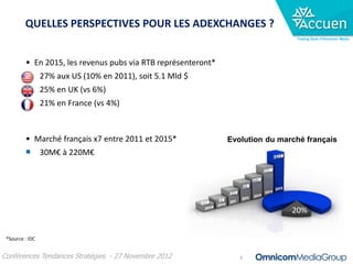 QUELLES PERSPECTIVES POUR LES ADEXCHANGES ?
                                                                                  Trading Desk d’Omnicom Media




         •   En 2015, les revenus pubs via RTB représenteront*
                27% aux US (10% en 2011), soit 5.1 Mld $
                25% en UK (vs 6%)
                21% en France (vs 4%)



         • Marché français x7 entre 2011 et 2015*                Evolution du marché français
          30M€ à 220M€




                                                                                 20%


 *Source : IDC


Conférences Tendances Stratégies - 27 Novembre 2012                 4
 