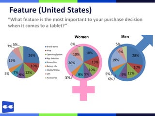 Feature (United States)
 “What feature is the most important to your purchase decision
 when it comes to a tablet?”

                                                 Women                      Men
                                                6%                     5%
 7% 5%                  Brand Name
                        Price
                                                        18%             6%
                 26%    Operating System         10%                              28%
                        App Selection
 19%                                                               19%
                        Screen Size
                                            20%            13%
                  10%   Battery Life
                                                                                  10%
                        3G/4G/WiMax                       10%
      7%        12%
5%         9%           GPS
                                                     9% 9%       5%         9% 12%
                        Accessories        5%                     6%
 