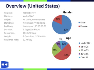 Overview (United States)
Purpose:         Tablet Survey                          Gender
Platform:        Vuclip WAP
Target:          All Users, United States     18%
Start Date:      November 7th 00:00:00                           Male
End Date:        November 16th 00:00:00                          Female
Duration:        9 Days/216 Hours                       82%
Responses:       20435 Unique
Length:          7 Questions, 37 Choices
Response Rate:   2270/Day                          3%    Age
                                                  9% 12%         Under 18
                                                                 18 to 25
                                            24%                  26 to 35

                                                        52%      36 to 55
                                                                 Over 55
 