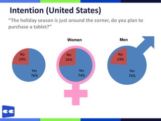 Intention (United States)
“The holiday season is just around the corner, do you plan to
purchase a tablet?”

                          Women                   Men


     No                   No                      No
    24%                  26%                     24%

          Yes                  Yes                      Yes
          76%                  74%                      76%
 