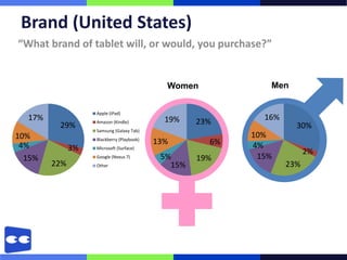Brand (United States)
“What brand of tablet will, or would, you purchase?”


                                             Women            Men


                   Apple (iPad)
  17%                                        19%             16%
         29%       Amazon (Kindle)                  23%              30%
                   Samsung (Galaxy Tab)
10%                Blackberry (Playbook)
                                                           10%
 4%                                        13%        6%   4%
              3%   Microsoft (Surface)
                                                                         2%
  15%              Google (Nexus 7)         5%      19%     15%
        22%        Other                      15%                  23%
 