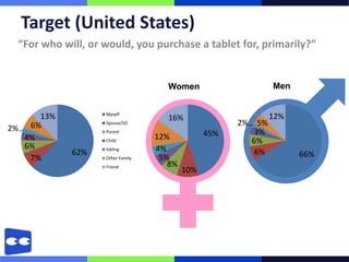 Target (United States)
 “For who will, or would, you purchase a tablet for, primarily?”


                                    Women                         Men


                   Myself
     13%                            16%                           12%
                   Spouse/SO                          2%     5%
2% 6%                                                       3%
                   Parent
                                  12%           45%
  4%               Child                                   6%
  6%               Sibling        4%
            62%                                             6%          66%
   7%              Other Family    5%
                   Friend            8%
                                          10%
 
