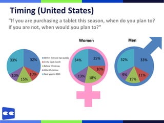 Timing (United States)
“If you are purchasing a tablet this season, when do you plan to?
If you are not, when would you plan to?”

                                                Women                   Men



33%          32%
                   Within the next two weeks
                                               34%     25%        32%         33%
                   In the next month
                   Before Christmas
                   After Christmas                          10%
 10%         10%   Next year in 2013
                                                13%               9%          11%
       15%                                            18%               15%
 