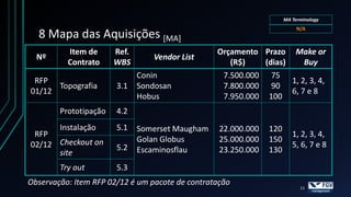 MA Terminology


  8 Mapa das Aquisições [MA]
          Item de      Ref.                      Orçamento Prazo Make or
  Nº                             Vendor List
          Contrato     WBS                          (R$)    (dias)     Buy
                              Conin               7.500.000 75
 RFP                                                               1, 2, 3, 4,
      Topografia       3.1    Sondosan            7.800.000 90
01/12                                                              6, 7 e 8
                              Hobus               7.950.000 100
        Prototipação   4.2
        Instalação     5.1    Somerset Maugham    22.000.000   120
 RFP                                                                    1, 2, 3, 4,
                              Golan Globus        25.000.000   150
02/12 Checkout on      5.2                                              5, 6, 7 e 8
      site                    Escaminosflau       23.250.000   130

        Try out        5.3
Observação: Item RFP 02/12 é um pacote de contratação
                                                                           11
 