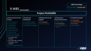 WBS Terminology
                                                                                                        Pacotes MAKE
     9 WBS [revisada]
                                                       Projeto PLUGADÃO
1 Gerenciamento do           2 Estudo de                  3 Mapeamento de        4 Pesquisa e               5 Implementação
Projeto                      Viabilidade                  regiões                Desenvolvimento
• 1.1 Pln do Projeto          • 2.1 Restrições Legais                            • 4.1 Tecnologia
• 1.2 Cronograma              • 2.2 Avaliação do Custo    • 3.2 Áreas Públicas
• 1.3 Orçamento               • 2.3 Relatório Consolidado                        • 4.3 Homologação do       • 5.4 Aprovação
• 1.4 Atrib. Resp.                                                                 produto
• 1.5 Pln de Ger. RH
• 1.6 Pln Resp. Riscos
• 1.7 Pln Ger. QA
• 1.8 Pln Ger. Comunic.
• 1.9 Pln Ger. Aquisições
  • 1.9.1 Plnjr aquis.
    contrato
  • 1.9.2 Plnjr adm. contrato
  • 1.9.3 Plnjr encer.
    contrato
• 1.10 Pln. Integr. Mudanças

                                                                                                                        12
 
