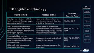RR
                                                                                                        Terminology
   10 Registros de Riscos [RR]                                                                              PLAN=no
                                                                                                          planejamento
                                                                               Momento
         Evento de Risco                     Resposta ao Risco
                                                                             Resposta Risco                  ESP=nas
                                                                                                          especificações

Protótipo não retratar a realidade   Incluir equipe de consultoria, o
total e apresentar falsa percepção   patrocinador e o gerente do projeto    PQ, SEL, CONT                    PQ=pré-
                                                                                                           qualificação
dos resultados obtidos.              na definição do protótipo.
                                                                                                          SEL=na seleção
Preço do hardware diretamente        Realizar operação de Hedge em                                           do forn.

atrelado ao câmbio o que pode        dólares americanos dos valores dos     PLAN, PQ, SEL, CONT,
tornar o cumprimento do orçamento    equipamentos adquiridos a partir da    ADM                             CONT=no
                                                                                                            contrato
inviável para o projeto.             data da última orçamentação.
                                                                                                          ADM=na adm.
Incompatibilidade entre os                                                                                 do contrato

ambientes dos diferentes softwares   Verba de contingência será utilizada   PLAN, PQ, SEL, CONT,
                                                                                                          ENC=no encer.
podendo causar um ambiente de        em caso de necessidade.                ADM                             Contrato
trabalho instável.
Deliverables não adequados à         Renegociação para adequação dos
                                                                            ESP, CONT, ADM, ENC
necessidade do projeto.              deliverables..
                                                                                                   13
 