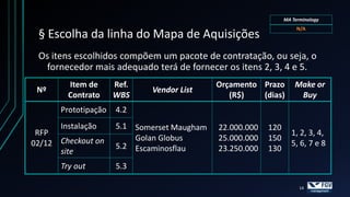 MA Terminology


 § Escolha da linha do Mapa de Aquisições
 Os itens escolhidos compõem um pacote de contratação, ou seja, o
   fornecedor mais adequado terá de fornecer os itens 2, 3, 4 e 5.
        Item de      Ref.                   Orçamento Prazo        Make or
 Nº                          Vendor List
        Contrato     WBS                       (R$)   (dias)        Buy
      Prototipação   4.2
      Instalação     5.1 Somerset Maugham   22.000.000   120
 RFP                                                              1, 2, 3, 4,
                         Golan Globus       25.000.000   150
02/12 Checkout on    5.2 Escaminosflau                            5, 6, 7 e 8
      site                                  23.250.000   130

      Try out        5.3

                                                                     14
 