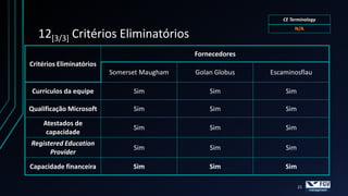 CE Terminology


   12[3/3] Critérios Eliminatórios
                                             Fornecedores
Critérios Eliminatórios
                          Somerset Maugham   Golan Globus   Escaminosflau

 Currículos da equipe           Sim              Sim             Sim

Qualificação Microsoft          Sim              Sim             Sim
    Atestados de
                                Sim              Sim             Sim
     capacidade
Registered Education
                                Sim              Sim             Sim
      Provider
Capacidade financeira           Sim              Sim             Sim

                                                                       21
 