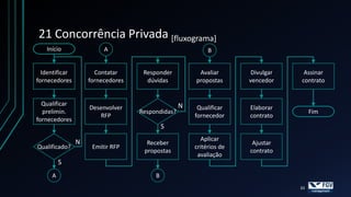 21 Concorrência Privada [fluxograma]
   Início                A                                 B


  Identificar         Contatar      Responder          Avaliar        Divulgar    Assinar
fornecedores        fornecedores     dúvidas          propostas      vencedor    contrato


  Qualificar                                      N
                    Desenvolver                        Qualificar    Elaborar
  prelimin.                        Respondidas?                                       Fim
                       RFP                            fornecedor     contrato
fornecedores
                                            S

                N                                       Aplicar
                                     Receber                          Ajustar
Qualificado?         Emitir RFP                       critérios de
                                    propostas                        contrato
                                                       avaliação
         S
     A                                  B
                                                                                 33
 