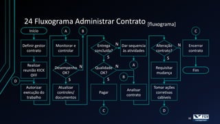24 Fluxograma Administrar Contrato [fluxograma]
        Início           A         B                                                       C


    Definir gestor   Monitorar e        Entrega N Dar sequencia      Alteração    N   Encerrar
      contrato        controlar        concluída? às atividades      contrato?        contrato
                                              S                              S
      Realizar                                              A
                     Desempenho N      Qualidade N                   Requisitar
    reunião KICK                                                                           Fim
                         OK?             OK?                         mudança
        OFF                                          B
D                            S                S
     Autorizar         Atualizar                                    Tomar ações
                                                         Analisar
    execução do       controles/         Pagar                       corretivas
                                                         contrato
      trabalho       documentos                                       cabíveis


                                          C                              D
                                                                                      38
 