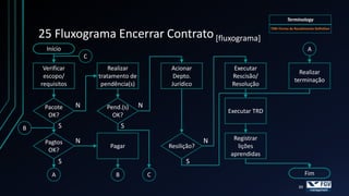 Terminology


    25 Fluxograma Encerrar Contrato [fluxograma]
      Início                                                                              A
                     C
     Verificar               Realizar             Acionar           Executar
                                                                                      Realizar
     escopo/             tratamento de             Depto.          Rescisão/
                                                                                    terminação
    requisitos            pendência(s)            Jurídico         Resolução


     Pacote      N         Pend.(s)      N
                                                                  Executar TRD
      OK?                    OK?

B           S                     S

                 N                                            N    Registrar
     Pagtos
                            Pagar                Resilição?         lições
      OK?
                                                                  aprendidas
            S                                          S
        A                     B              C                                            Fim

                                                                                     39
 
