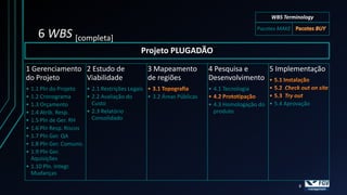 WBS Terminology
                                                                                          Pacotes MAKE
    6 WBS [completa]
                                             Projeto PLUGADÃO
1 Gerenciamento 2 Estudo de                     3 Mapeamento           4 Pesquisa e    5 Implementação
do Projeto      Viabilidade                     de regiões             Desenvolvimento
• 1.1 Pln do Projeto    • 2.1 Restrições Legais                        • 4.1 Tecnologia
• 1.2 Cronograma        • 2.2 Avaliação do      • 3.2 Áreas Públicas
• 1.3 Orçamento           Custo                                        • 4.3 Homologação do • 5.4 Aprovação
• 1.4 Atrib. Resp.      • 2.3 Relatório                                  produto
• 1.5 Pln de Ger. RH      Consolidado
• 1.6 Pln Resp. Riscos
• 1.7 Pln Ger. QA
• 1.8 Pln Ger. Comunic.
• 1.9 Pln Ger.
  Aquisições
• 1.10 Pln. Integr.
  Mudanças

                                                                                                         8
 