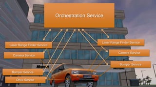Orchestration Service




                                                 Laser Range Finder Service
Laser Range Finder Service

                                                            Camera Service
  Camera Service

                                                             Bumper Service

 Bumper Service

    Drive Service
 