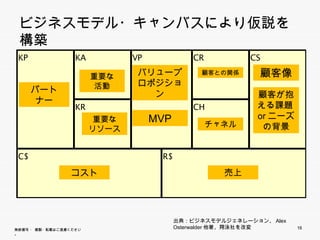 ビジネスモデル・キャンバスにより仮説を構築
 ビジネスモデル キャンバスにより仮説を構築
 KP                 KA          VP             CR            CS

                         重要な    バリュープロ           顧客との関係        顧客像
                         活動      ポジション
   パ トナ
   パートナー
                                                               顧客が抱
                    KR                         CH              える課題
                         重要な         MVP                       orニーズ
                                                    チャネル        の背景
                         リソース


 C$                                   R$

                    コスト                               売上




                                           出典：ビジネスモデルジェネレーション、Alex
無断複写 ・ 複製・転載はご遠慮ください。
                                           Osterwalder他著、翔泳社を改変        16
 