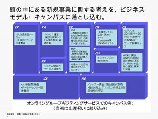 頭の中にある新規事業に関する考えを、ビジネスモデ
 ル・キャンバスに落とし込む。
   キ  バ  落とし込む




無断複写 ・ 複製・転載はご遠慮ください。
 