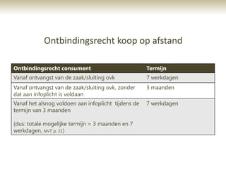 Ontbindingsrecht koop op afstand

Ontbindingsrecht consument                           Termijn
Vanaf ontvangst van de zaak/sluiting ovk             7 werkdagen
Vanaf ontvangst van de zaak/sluiting ovk, zonder     3 maanden
dat aan infoplicht is voldaan
Vanaf het alsnog voldoen aan infoplicht tijdens de   7 werkdagen
termijn van 3 maanden

(dus: totale mogelijke termijn = 3 maanden en 7
werkdagen, MvT p. 21)
 