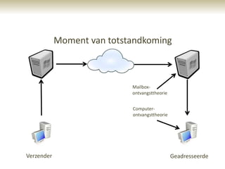 Moment van totstandkoming



                            Mailbox-
                            ontvangsttheorie


                            Computer-
                            ontvangsttheorie




Verzender                                      Geadresseerde
 