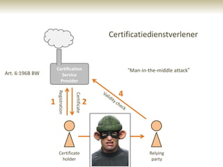 Certificatiedienstverlener


                     Certification                                       “Man-in-the-middle attack”
Art. 6:196B BW          Service
                       Provider

                                                                 4
                     Registration


                                    Certificate




                 1                                2



                                                      „Signed‟ message
                                                            3
                      Certificate                                                 Relying
                       holder                                                      party
 