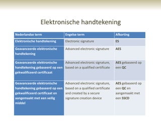 Elektronische handtekening
Nederlandse term                Engelse term                       Afkorting
Elektronische handtekening      Electronic signature               ES

Geavanceerde elektronische      Advanced electronic signature      AES
handtekening

Geavanceerde elektronische    Advanced electronic signature,       AES gebaseerd op
handtekening gebaseerd op een based on a qualified certificate     een QC
gekwalificeerd certificaat


Geavanceerde elektronische      Advanced electronic signature,     AES gebaseerd op
handtekening gebaseerd op een   based on a qualified certificate   een QC en
gekwalificeerd certificaat en   and created by a secure            aangemaakt met
aangemaakt met een veilig       signature creation device          een SSCD
middel
 