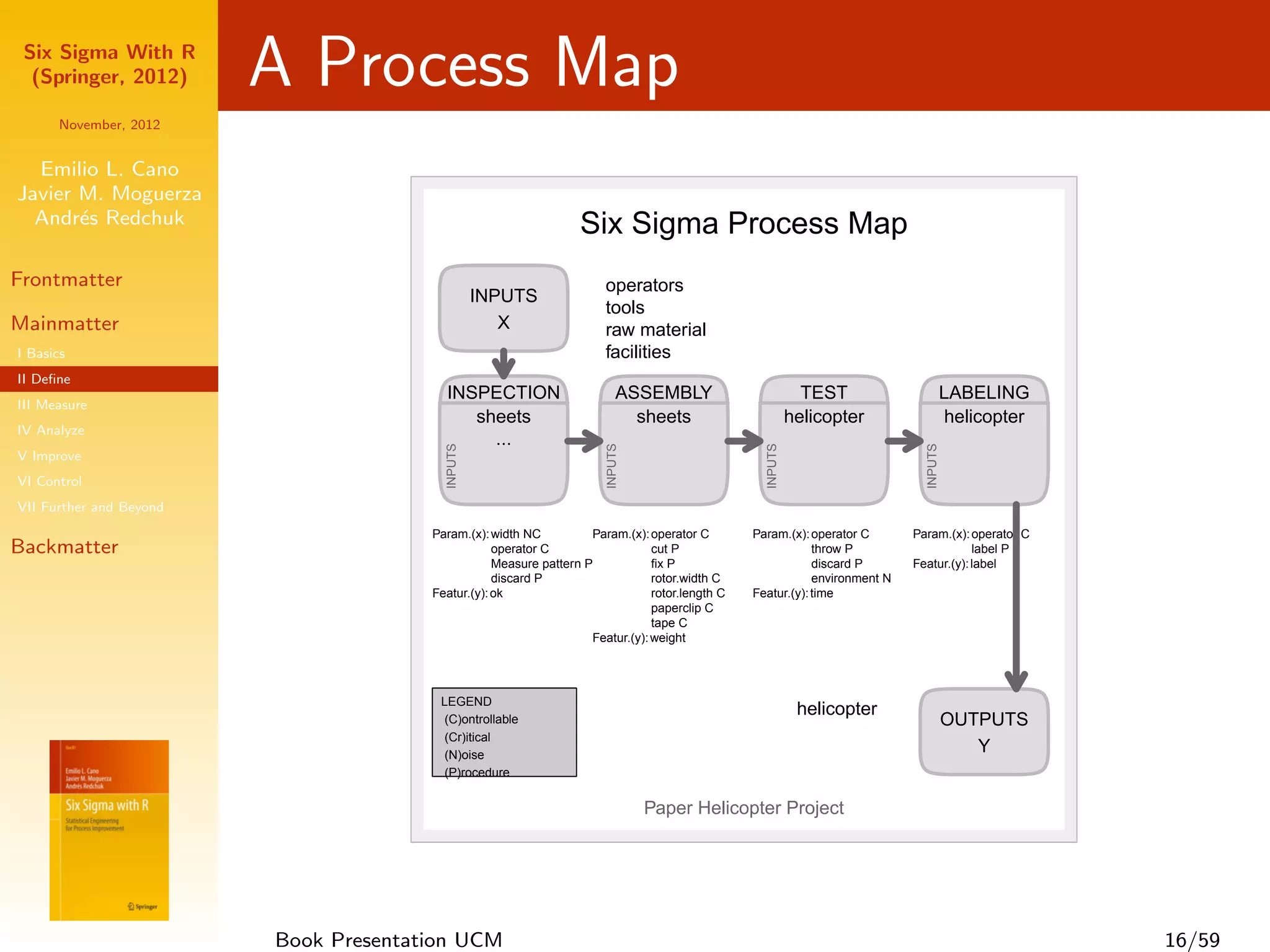 Six Sigma With R
  (Springer, 2012)       A Process Map
      November, 2012


  Emilio L. Cano
Javier M. Moguerza
  Andr´s Redchuk
       e                                             Six Sigma Process Map
Frontmatter                                               operators
                                     INPUTS
                                                          tools
Mainmatter                              X                 raw material
I Basics                                                  facilities
II Deﬁne
                            INSPECTION                        ASSEMBLY                           TEST                      LABELING
III Measure
                               sheets                           sheets                         helicopter                  helicopter
IV Analyze
                                 ...
                            INPUTS




                                                          INPUTS




                                                                                      INPUTS




                                                                                                                  INPUTS
V Improve
VI Control
VII Further and Beyond
                          Param.(x): width NC          Param.(x): operator C        Param.(x): operator C       Param.(x): operator C
Backmatter                            operator C                   cut P                        throw P                     label P
                                      Measure pattern P            fix P                        discard P       Featur.(y): label
                                      discard P                    rotor.width C                environment N
                          Featur.(y): ok                           rotor.length C   Featur.(y): time
                                                                   paperclip C
                                                                   tape C
                                                       Featur.(y): weight




                           LEGEND
                                                                                                helicopter
                           (C)ontrollable                                                                                  OUTPUTS
                           (Cr)itical
                           (N)oise
                                                                                                                              Y
                           (P)rocedure


                                                                   Paper Helicopter Project




                         Book Presentation UCM                                                                                          16/59
 