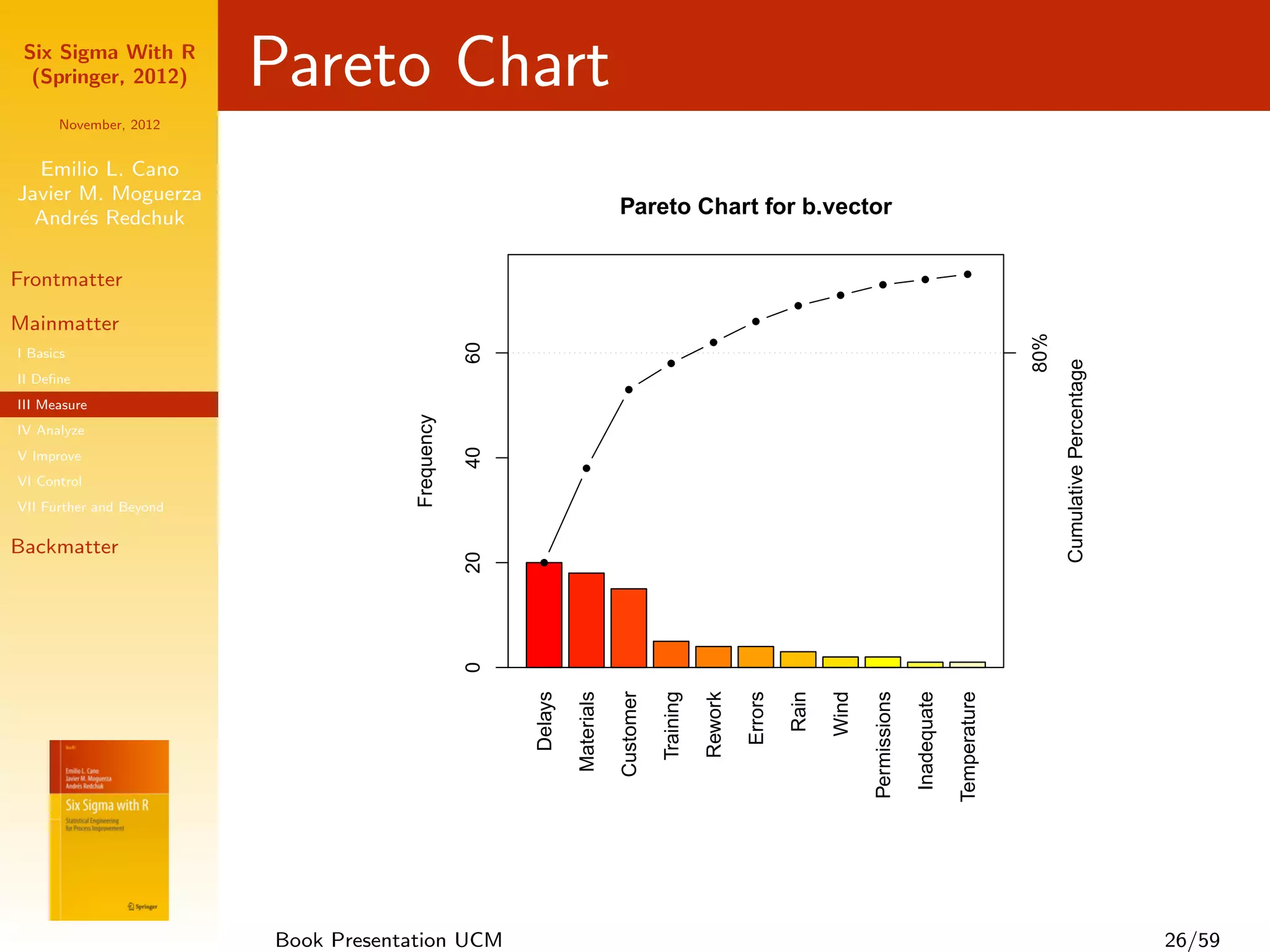 Six Sigma With R
  (Springer, 2012)       Pareto Chart
      November, 2012


  Emilio L. Cano
Javier M. Moguerza
  Andr´s Redchuk
       e                                                                    Pareto Chart for b.vector

                                                                                                                                                               q
Frontmatter                                                                                                                         q
                                                                                                                                                  q
                                                                                                                           q
                                                                                                                    q

Mainmatter                                                                                                  q




                                                                                                                                                                           80%
                                                                                                   q




                                                  60
I Basics




                                                                                                                                                                                 Cumulative Percentage
                                                                                        q
II Deﬁne
                                                                             q
III Measure
IV Analyze                            Frequency

                                                  40
V Improve
                                                                 q
VI Control
VII Further and Beyond

Backmatter
                                                  20



                                                        q
                                                  0


                                                       Delays

                                                                Materials

                                                                            Customer

                                                                                       Training

                                                                                                  Rework

                                                                                                           Errors

                                                                                                                    Rain

                                                                                                                           Wind

                                                                                                                                  Permissions

                                                                                                                                                Inadequate

                                                                                                                                                             Temperature
                         Book Presentation UCM                                                                                                                                                           26/59
 