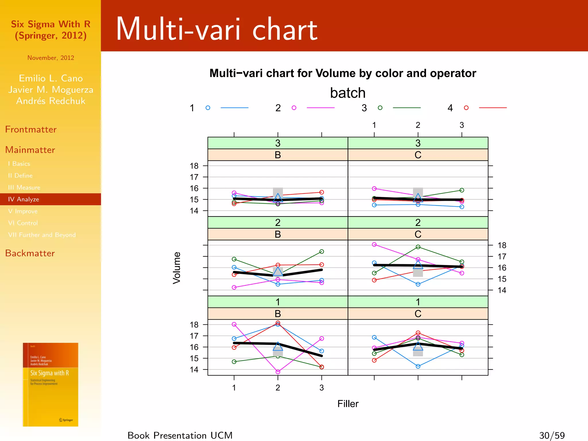 Six Sigma With R
  (Springer, 2012)       Multi-vari chart
      November, 2012


  Emilio L. Cano                                Multi−vari chart for Volume by color and operator
Javier M. Moguerza
  Andr´s Redchuk
       e
                                                                        batch
                                           1    q           2   q                 3       q       4       q


                                                                                      1       2       3
Frontmatter
                                                           3                                  3
Mainmatter
                                                           B                                  C
I Basics                                   18
II Deﬁne                                   17
III Measure                                16                                         q               q
                                                    q               q
                                                    q       q
                                                            q                                 q
                                                                                              q
IV Analyze                                 15                       q
                                                                    q                 q
                                                                                      q               q
                                                    q
                                                    q               q                         q       q
                                                            q                         q       q       q
V Improve                                  14
VI Control                                                 2                                  2
VII Further and Beyond                                     B                                  C
                                                                                      q       q               18
                                                                    q
Backmatter
                                  Volume




                                                    q                                         q               17
                                                                                      q               q
                                                            q       q                                 q
                                                    q
                                                                                              q               16
                                                    q       q                         q               q
                                                            q       q
                                                                    q                 q                       15
                                                            q                                 q
                                                    q
                                                                                                              14
                                                           1                                  1
                                                           B                                  C
                                                            q
                                           18       q       q
                                                                                              q
                                           17       q               q                 q       q
                                                                                                      q
                                                                                                      q
                                           16       q
                                                                    q
                                                                                      q               q
                                                            q                         q               q
                                           15       q                                 q
                                                                    q                         q
                                           14               q


                                                    1       2       3

                                                                         Filler


                         Book Presentation UCM                                                                     30/59
 
