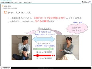 Owned Media Marketing
生活者視点が鍵となるオウンドメディアマーケティング


     情報の伝達
    信頼関係と興味から伝わる情報



             クチコミメカニズム

              １．①②③の条件がそろうと、『聞きたい』(受信原理)が発生し、クチコミが発生
              ２・①②が③につながる為には、③の為の観察が重要
                                                                     体験・感動


                             ③コンテクスト                                 ②伝えたい
                                                                     コンテンツ
                              相手に合わせた
                            最適な手法・メッセージ




                              ①リレーション
                            信頼関係・関心の共通性


                            聞きたい(受信原理)


                            話したい(発信原理)




                              © DO HOUSE Inc. All rights reserved.           13
 
