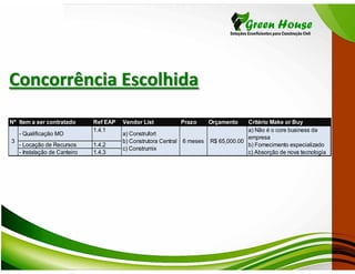 Concorrência Escolhida
Nº Item a ser contratado       Ref EAP   Vendor List          Prazo       Orçamento    Critério Make or Buy
                               1.4.1                                                   a) Não é o core business da
    - Qualificação MO                    a) Construfort
                                                                                       empresa
3                                        b) Construtora Central 6 meses   R$ 65,000.00
    - Locação de Recursos      1.4.2                                                   b) Fornecimento especializado
                                         c) Construmix
    - Instalação de Canteiro   1.4.3                                                   c) Absorção de nova tecnologia
 