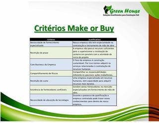 Critérios Make or Buy
                Critério                                  Justificativa
Necessidade de fornecimento             Nossa empresa não tem especialidade na
especializado                           contratação e treinamento de mão de obra
                                        A empresa não possui recursos suficientes
                                        para a supervisionar a instalação do
Restrição de prazo
                                        canteiro em paralelo com a atividade do
                                        início do projeto
                                        O foco da empresa é construção
                                        sustentável. Por isso iremos adquirir os
Core Business da Empresa
                                        serviços relacionados à contratação de
                                        recursos humanos
                                        Compartilhar as responsabilidades
Compartilhamento de Riscos
                                        referente às possíveis ações trabalhistas.
                                        Uma empresa especializada em recursos
Restrição de custo                      humanos, tem capacidade para adquirir
                                        recursos mais baratos.
                                        Existem vários fornecedores no mercado
Existência de fornecedores confiáveis   especializados em fornecimento de mão de
                                        obra.
                                        Durante o processo de qualificação a
                                        empresa contratada pode trazer novos
Necessidade de absorção de tecnologia
                                        conhecimentos para dentro da nossa
                                        empresa.
 
