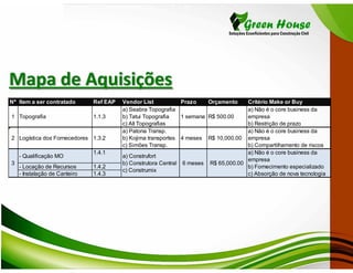 Mapa de Aquisições
Nº Item a ser contratado       Ref EAP   Vendor List           Prazo    Orçamento        Critério Make or Buy
                                         a) Seabra Topografia                            a) Não é o core business da
1 Topografia                   1.1.3     b) Tatui Topografia   1 semana R$ 500.00        empresa
                                         c) All Topografias                              b) Restrição de prazo
                                         a) Patona Transp.                               a) Não é o core business da
2 Logística dos Fornecedores 1.3.2       b) Kojima transportes 4 meses R$ 10,000.00      empresa
                                         c) Simões Transp.                               b) Compartilhamento de riscos
                               1.4.1                                                     a) Não é o core business da
    - Qualificação MO                    a) Construfort
                                                                                         empresa
3                                        b) Construtora Central   6 meses   R$ 65,000.00
    - Locação de Recursos      1.4.2                                                     b) Fornecimento especializado
                                         c) Construmix
    - Instalação de Canteiro   1.4.3                                                     c) Absorção de nova tecnologia
 