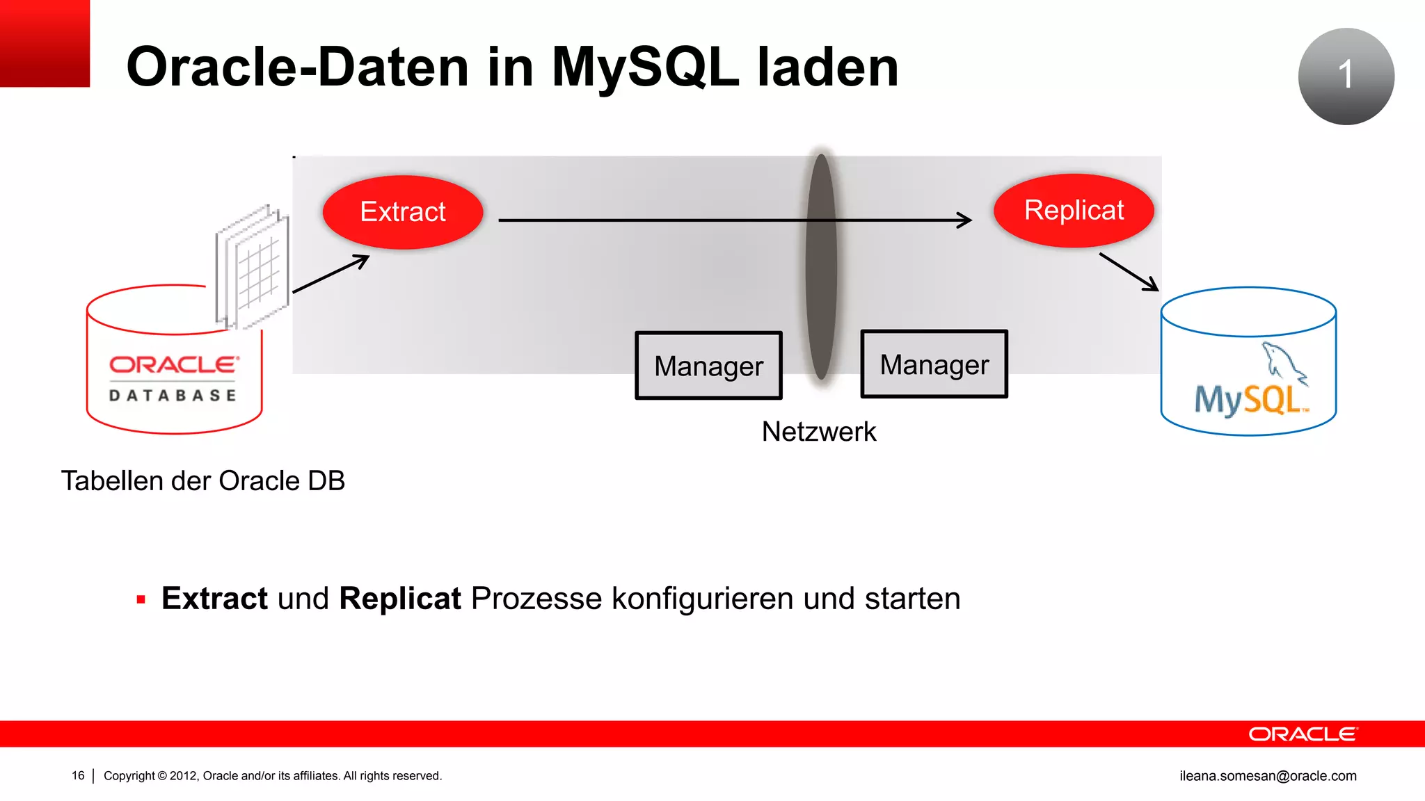 Oracle-Daten in MySQL laden                                                                                                   1


                                                        Extract                                        Replicat




                                                                            Manager          Manager

                                                                                  Netzwerk
Tabellen der Oracle DB



            Extract und Replicat Prozesse konfigurieren und starten




16   Copyright © 2012, Oracle and/or its affiliates. All rights reserved.                                         ileana.somesan@oracle.com
 