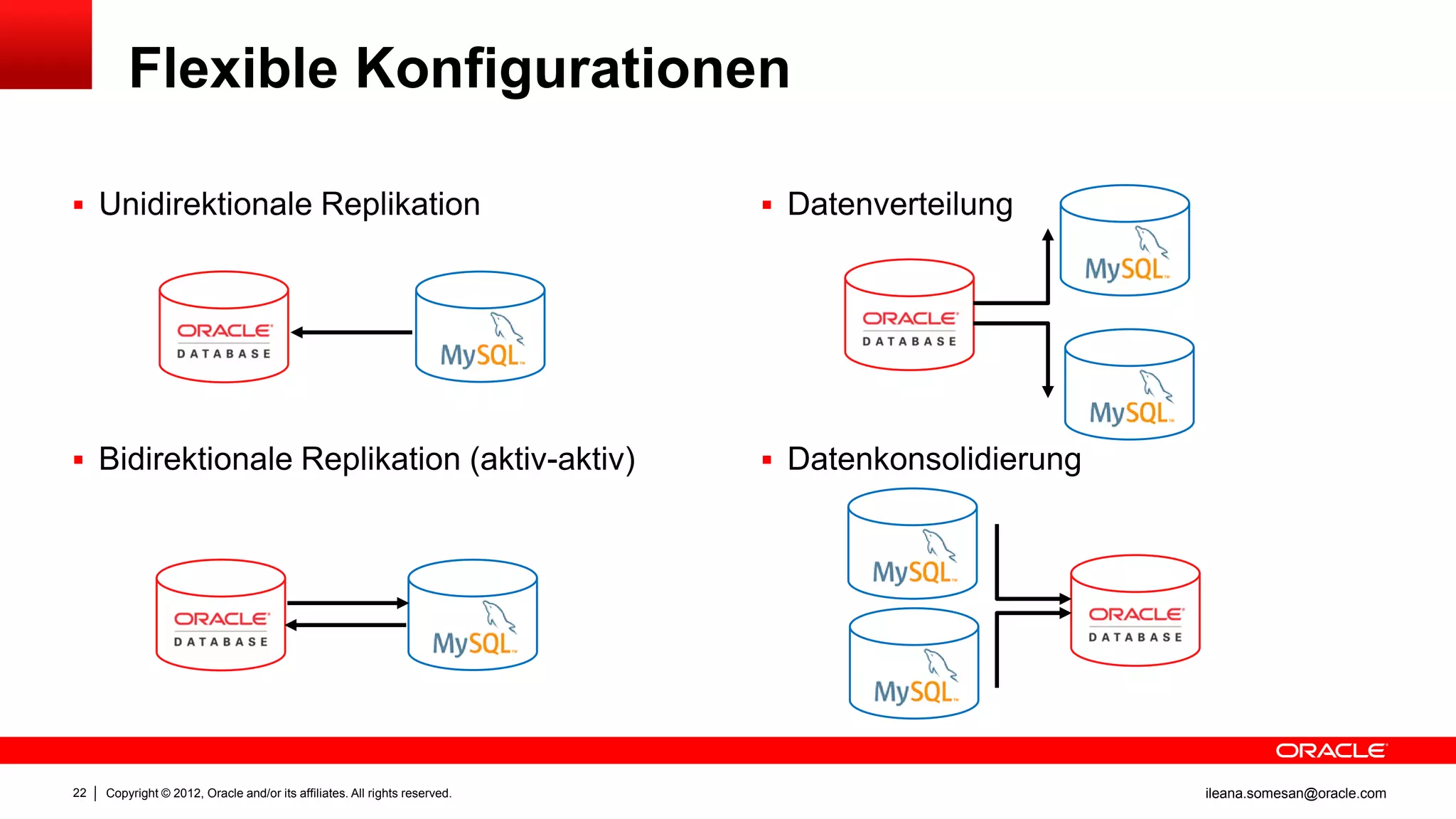 Flexible Konfigurationen

 Unidirektionale Replikation                                                Datenverteilung




 Bidirektionale Replikation (aktiv-aktiv)                                   Datenkonsolidierung




22   Copyright © 2012, Oracle and/or its affiliates. All rights reserved.                           ileana.somesan@oracle.com
 