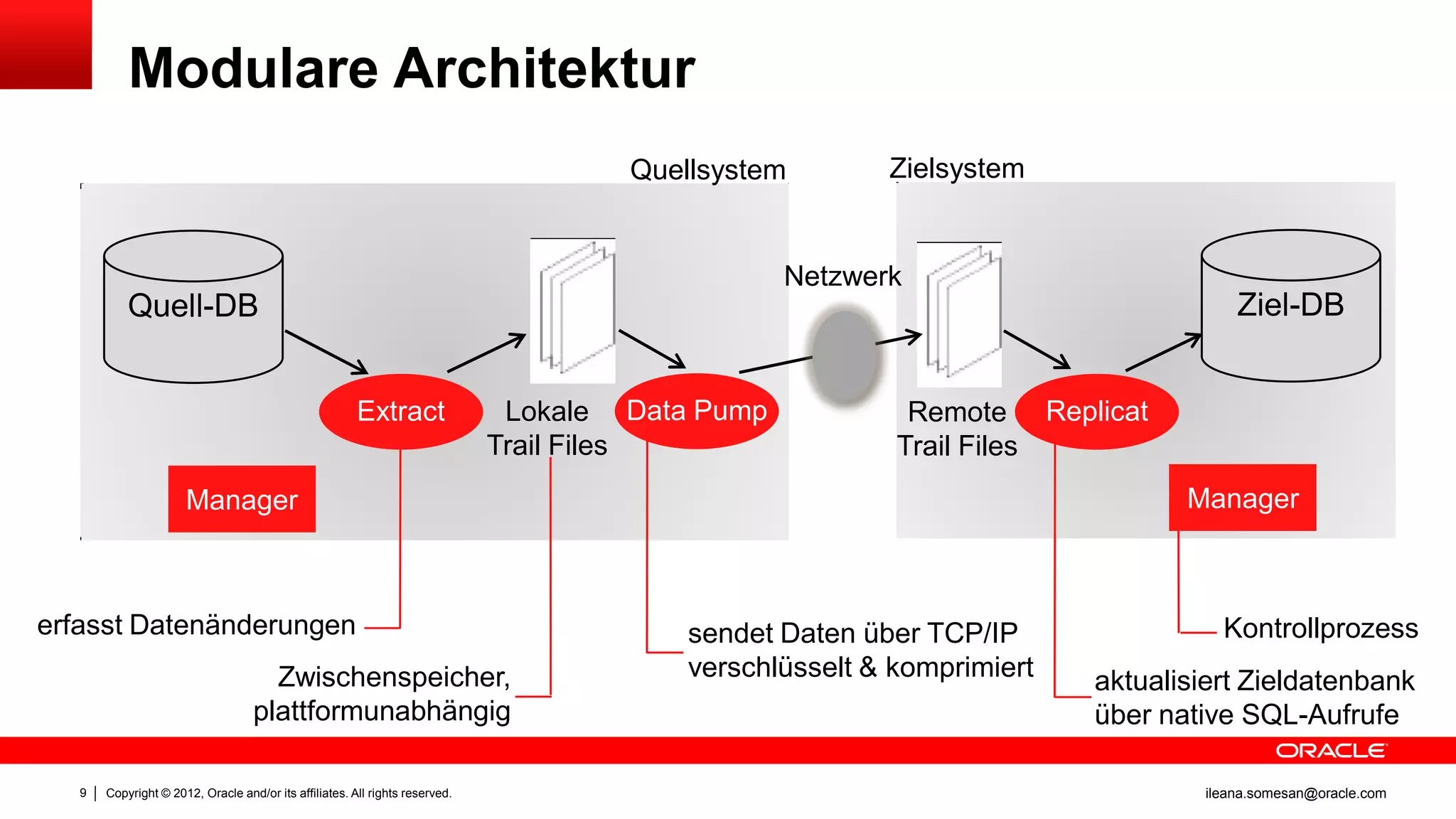 Modulare Architektur
                                                                                      Quellsystem        Zielsystem


                                                                                                  Netzwerk
           Quell-DB                                                                                                                 Ziel-DB


                                                        Extract                Lokale Data Pump            Remote Replicat
                                                                              Trail Files                 Trail Files
                      Manager                                                                                                  Manager



erfasst Datenänderungen                                                                   sendet Daten über TCP/IP                Kontrollprozess
                                     Zwischenspeicher,                                    verschlüsselt & komprimiert   aktualisiert Zieldatenbank
                                   plattformunabhängig                                                                  über native SQL-Aufrufe

   9   Copyright © 2012, Oracle and/or its affiliates. All rights reserved.                                                     ileana.somesan@oracle.com
 