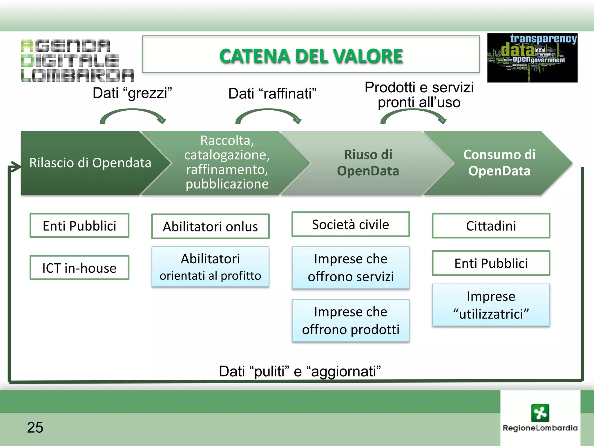 CATENA DEL VALORE
          Dati “grezzi”              Dati “raffinati”        Prodotti e servizi
                                                               pronti all’uso

                               Raccolta,
                            catalogazione,               Riuso di            Consumo di
Rilascio di Opendata        raffinamento,               OpenData              OpenData
                            pubblicazione

  Enti Pubblici        Abilitatori onlus            Società civile           Cittadini

                           Abilitatori              Imprese che            Enti Pubblici
  ICT in-house         orientati al profitto       offrono servizi
                                                                             Imprese
                                                    Imprese che            “utilizzatrici”
                                                  offrono prodotti

                                   Dati “puliti” e “aggiornati”


25
 