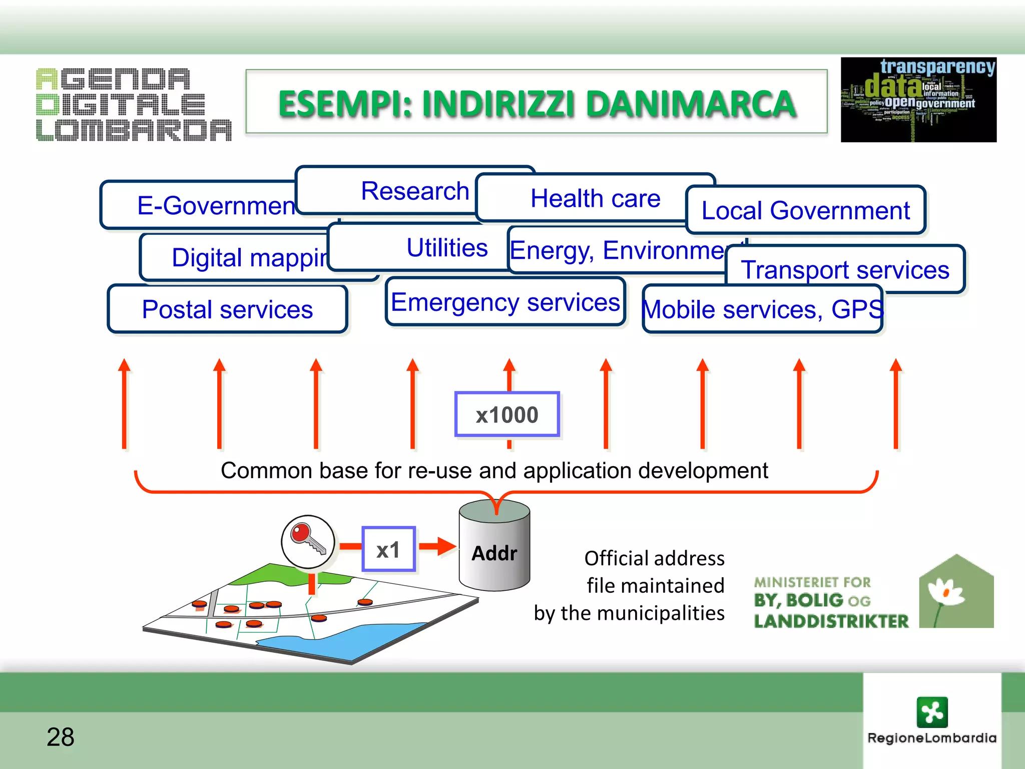 ESEMPI: INDIRIZZI DANIMARCA

                         Research          Health care
     E-Government                                            Local Government
       Digital mapping      Utilities Energy, Environment
                                                        Transport services
     Postal services       Emergency services Mobile services, GPS



                                    x1000

           Common base for re-use and application development


                          x1        Addr        Official address
                                                 file maintained
                                           by the municipalities




28
 