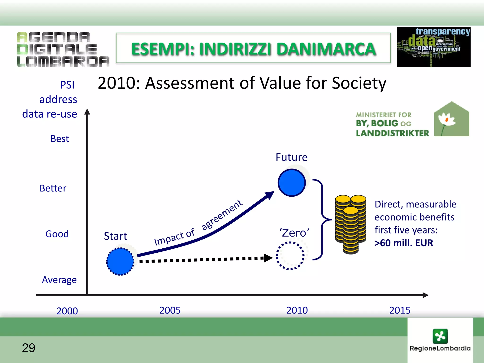 ESEMPI: INDIRIZZI DANIMARCA
        PSI    2010: Assessment of Value for Society
   address
data re-use

       Best
                                      Future

     Better
                                                  Direct, measurable
                                                  economic benefits
      Good                             ’Zero’     first five years:
               Start
                                                  >60 mill. EUR


     Average

        2000              2005          2010           2015


29
 