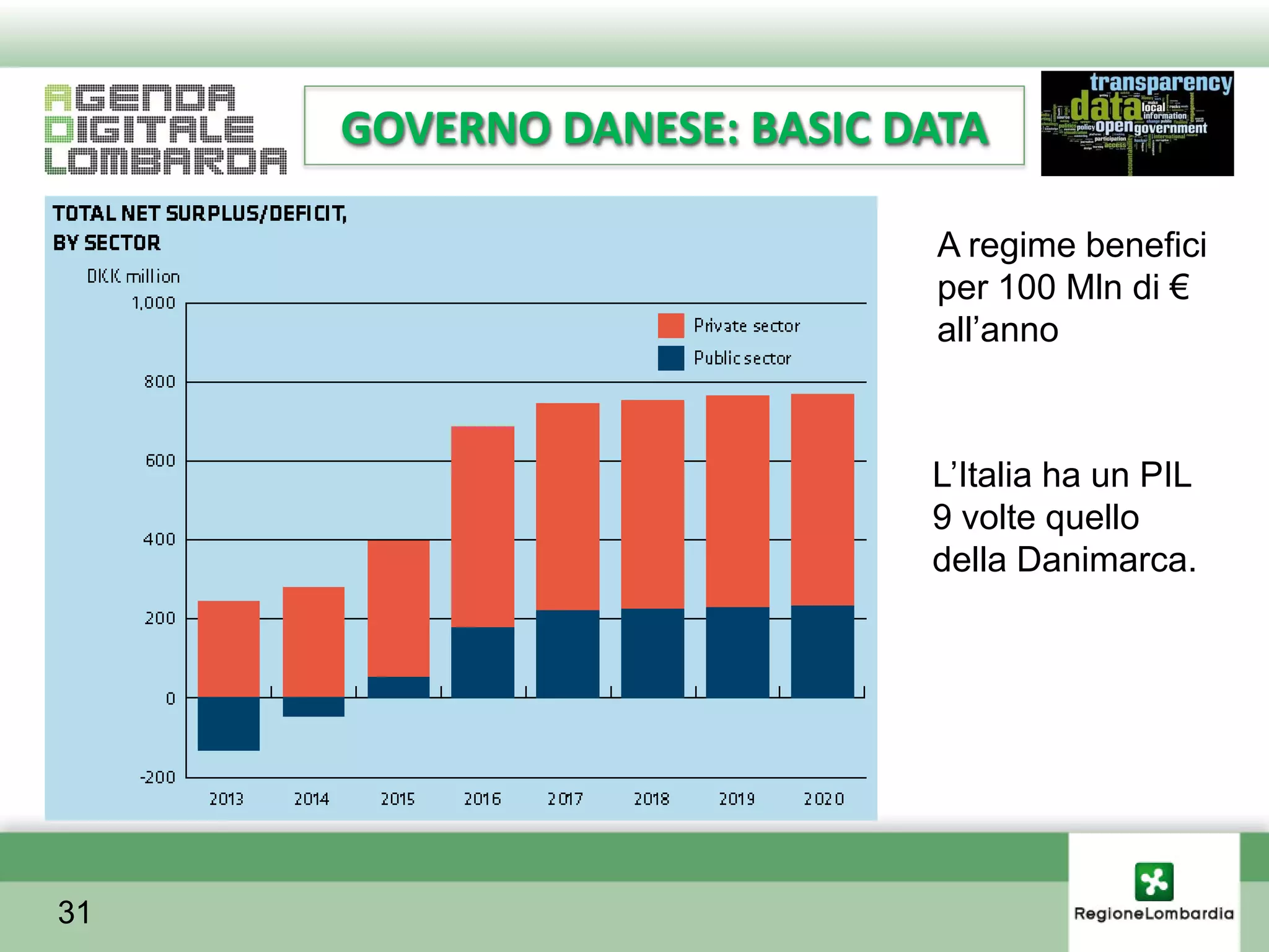 GOVERNO DANESE: BASIC DATA

                            A regime benefici
                            per 100 Mln di €
                            all’anno



                            L’Italia ha un PIL
                            9 volte quello
                            della Danimarca.




31
 