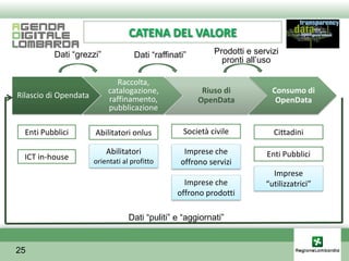 CATENA DEL VALORE
          Dati “grezzi”              Dati “raffinati”        Prodotti e servizi
                                                               pronti all’uso

                               Raccolta,
                            catalogazione,               Riuso di            Consumo di
Rilascio di Opendata        raffinamento,               OpenData              OpenData
                            pubblicazione

  Enti Pubblici        Abilitatori onlus            Società civile           Cittadini

                           Abilitatori              Imprese che            Enti Pubblici
  ICT in-house         orientati al profitto       offrono servizi
                                                                             Imprese
                                                    Imprese che            “utilizzatrici”
                                                  offrono prodotti

                                   Dati “puliti” e “aggiornati”


25
 