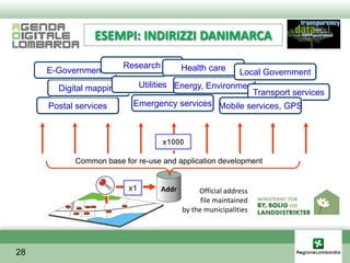 ESEMPI: INDIRIZZI DANIMARCA

                         Research          Health care
     E-Government                                            Local Government
       Digital mapping      Utilities Energy, Environment
                                                        Transport services
     Postal services       Emergency services Mobile services, GPS



                                    x1000

           Common base for re-use and application development


                          x1        Addr        Official address
                                                 file maintained
                                           by the municipalities




28
 